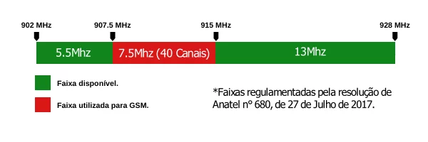 Faixa de operação